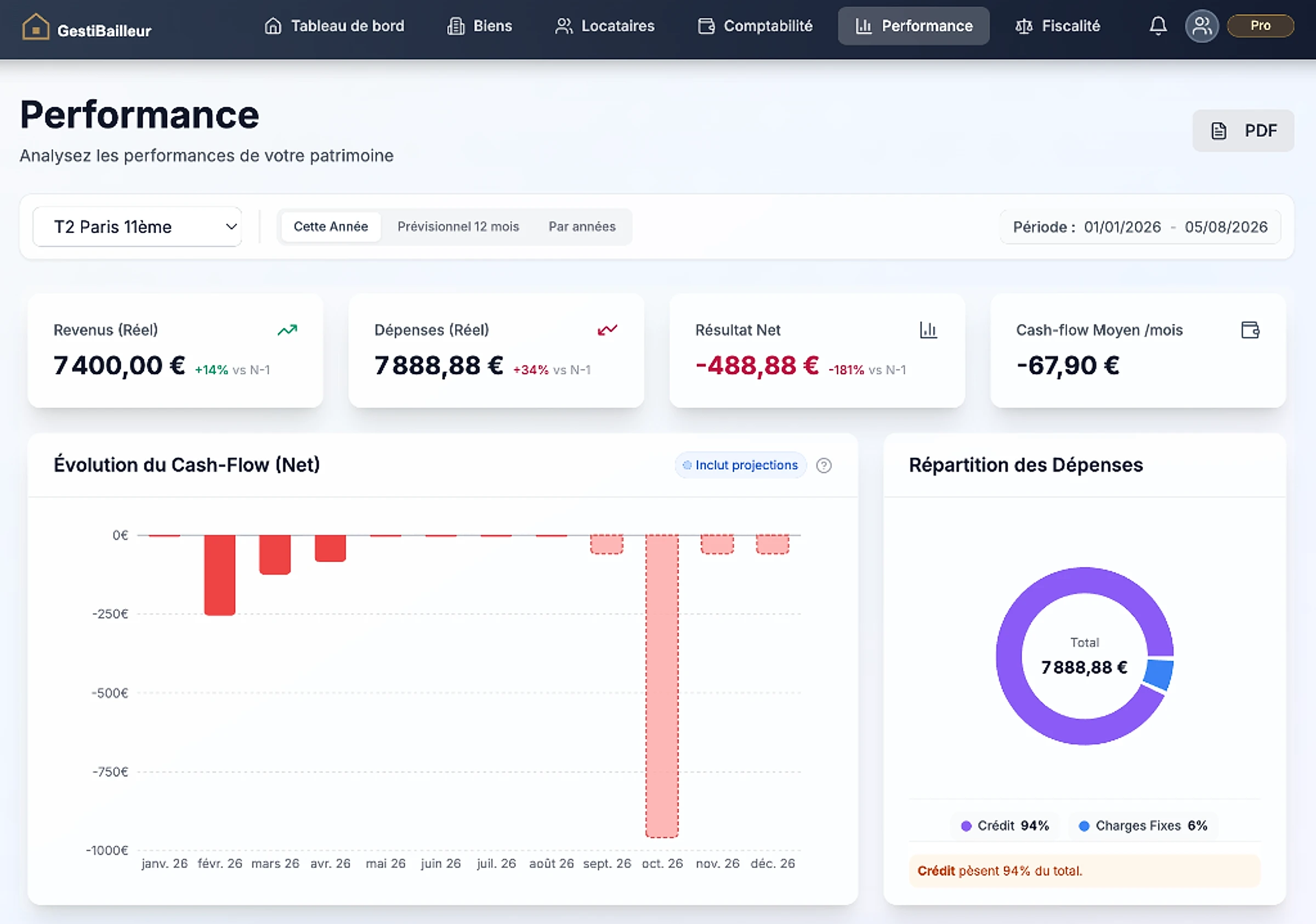 Aperçu du tableau de bord de performance et analyse financière du patrimoine sur GestiBailleur